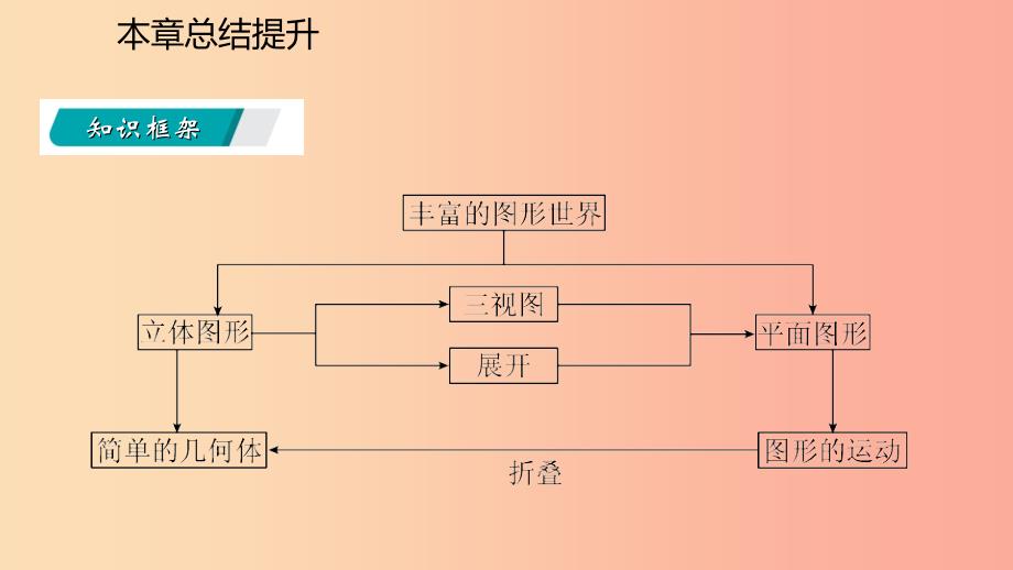 2019年秋七年级数学上册 第5章 走进图形世界本章总结提升导学课件（新版）苏科版.ppt_第3页