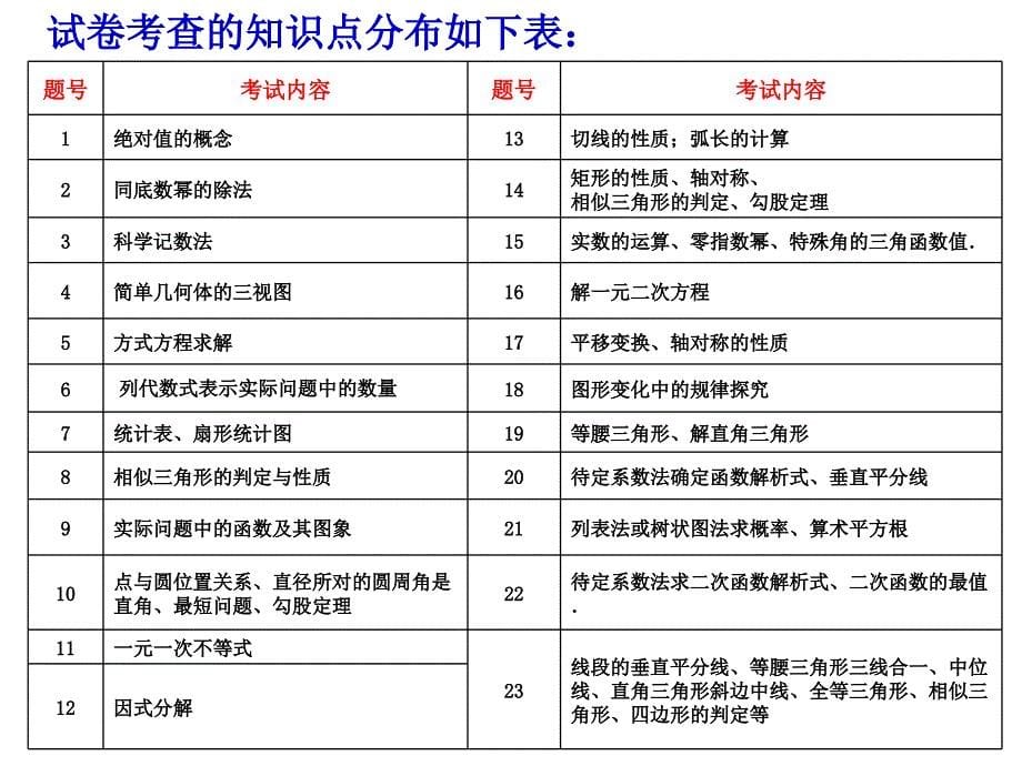 安徽省中考数学试卷评析及教学建议(1028修改稿)_第5页