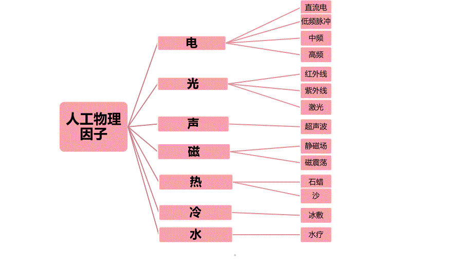 常用的物理因子疗法ppt课件_第4页