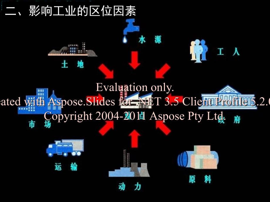 高中地理必修二业工区位因素与区位选择.ppt_第3页