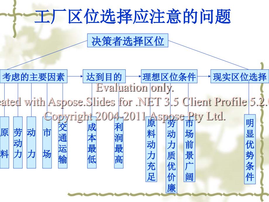 高中地理必修二业工区位因素与区位选择.ppt_第4页