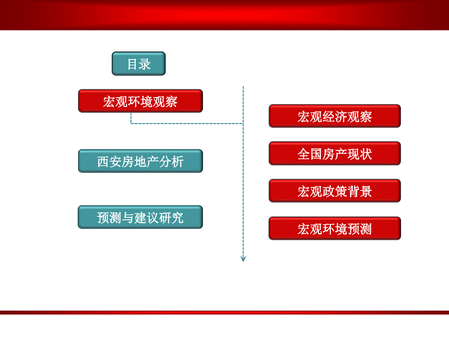 宏观观察与西安城市观察预测ppt_第2页