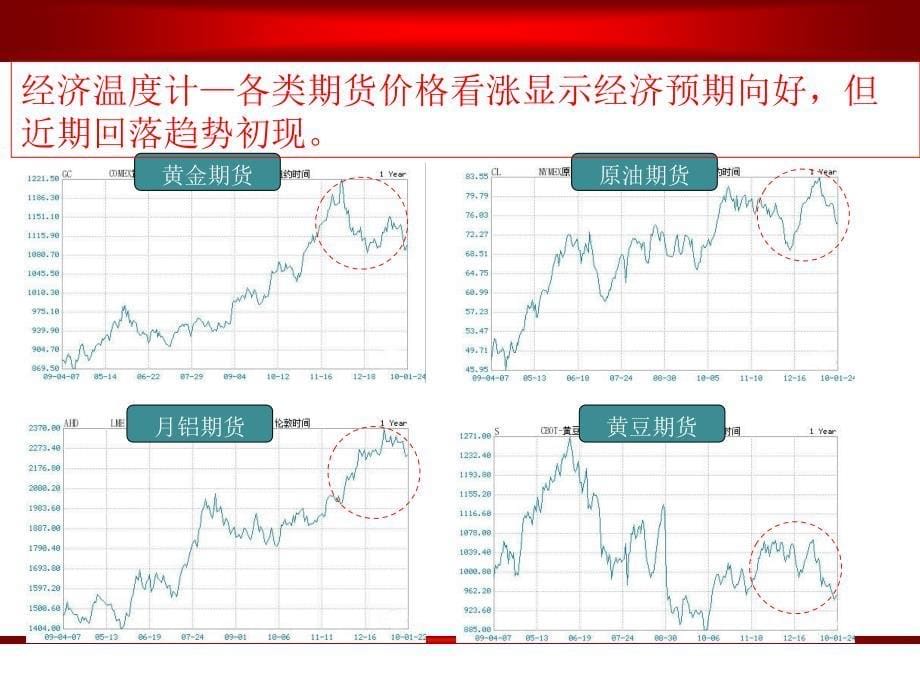 宏观观察与西安城市观察预测ppt_第5页