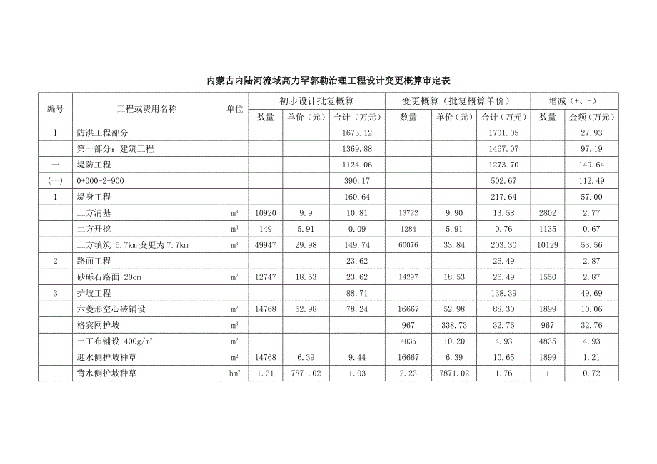 精品资料（2021-2022年收藏）内蒙古内陆河流域高力罕郭勒治理工程设计变更_第3页