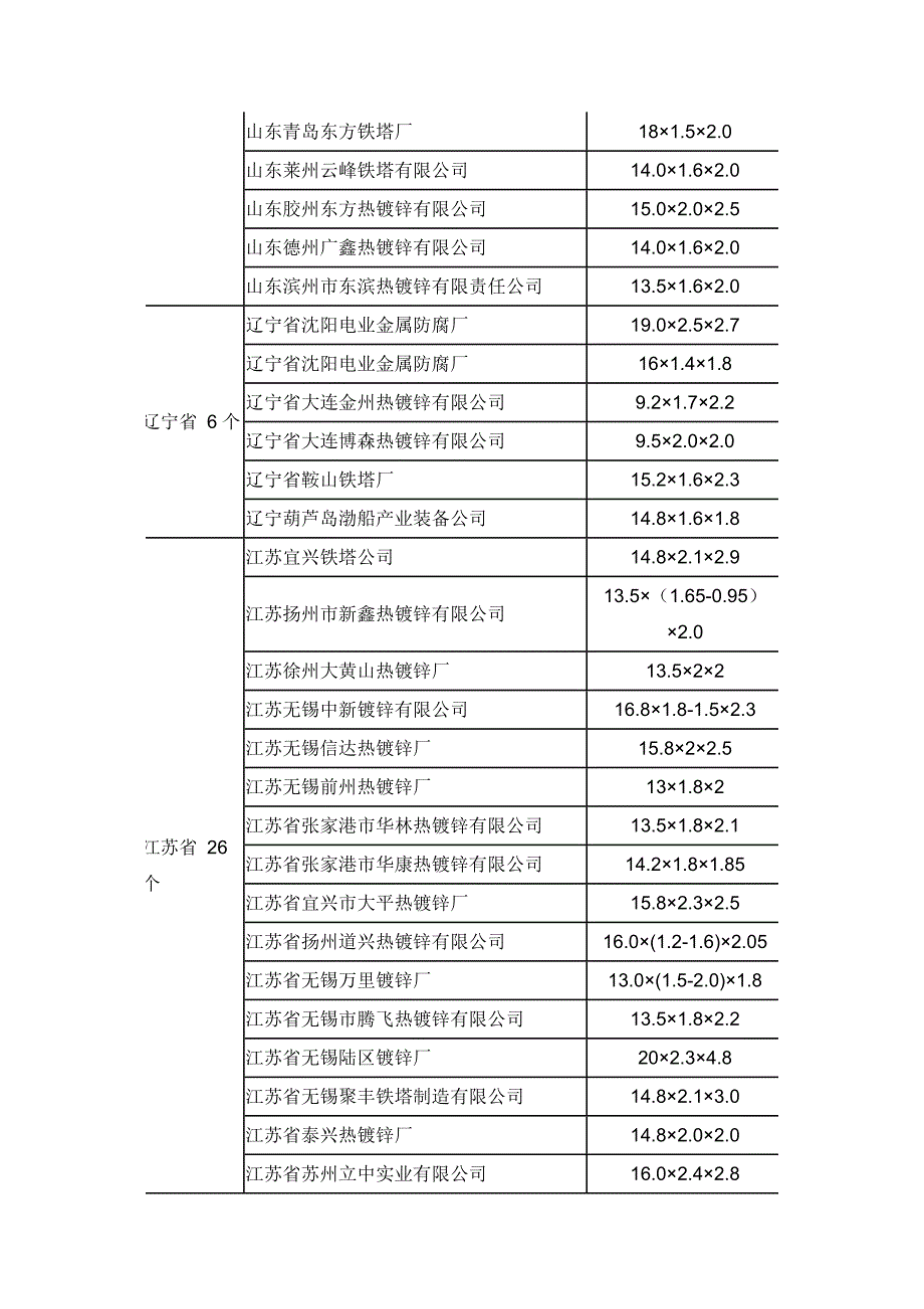 中国大陆批量热镀锌近况.doc_第4页