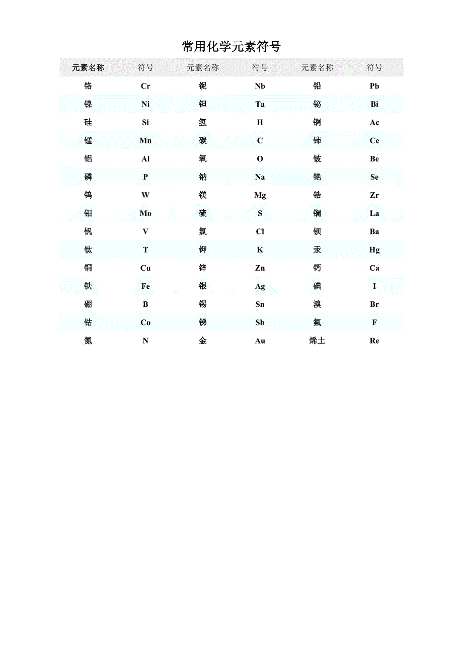 常用化学元素符号表_第1页
