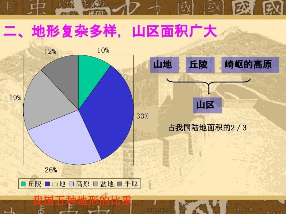 第二章第一节中国的地形_第5页