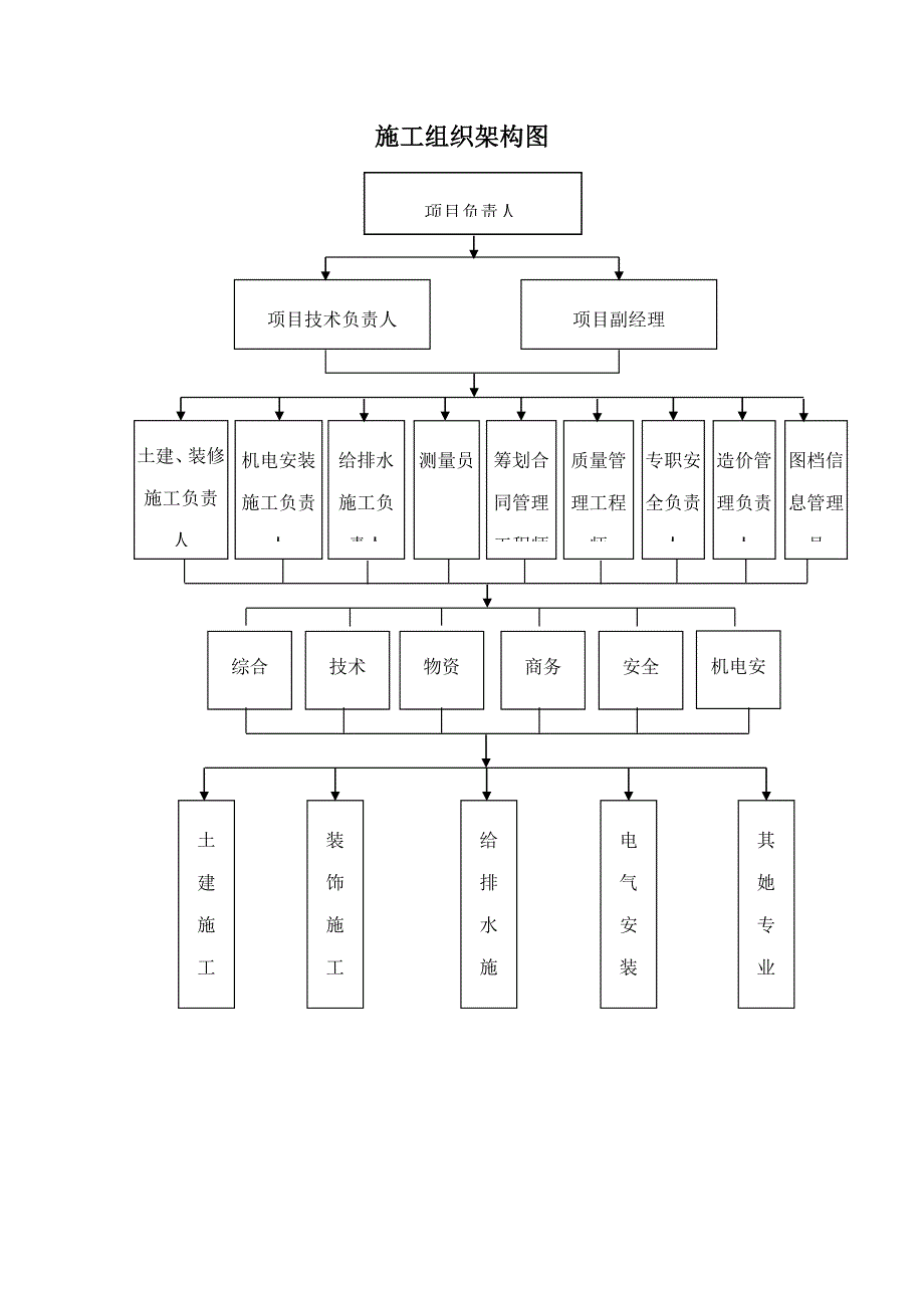 施工组织架构图_第1页