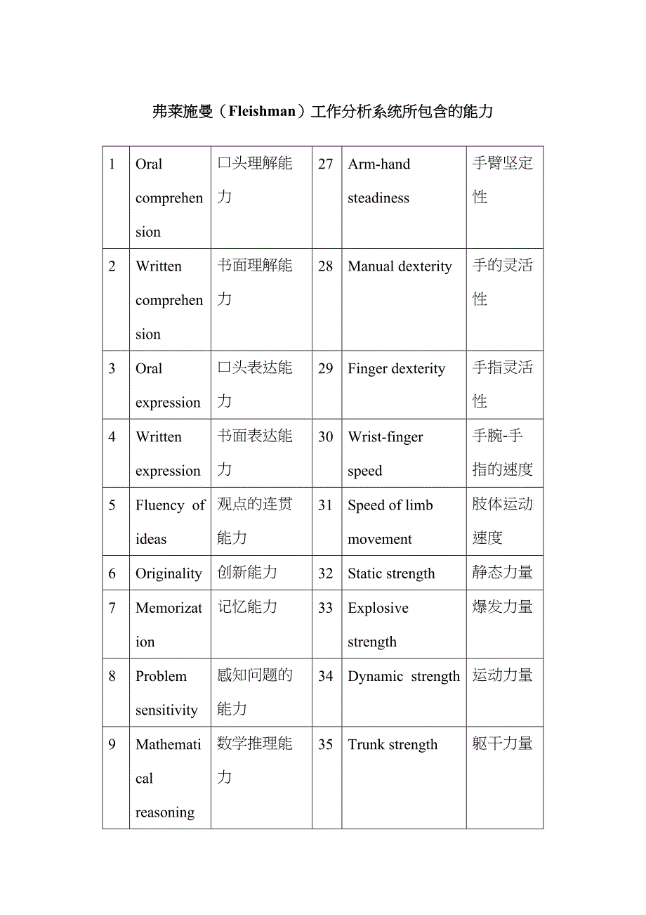 弗莱施曼工作分析系统所包含的能力_第1页