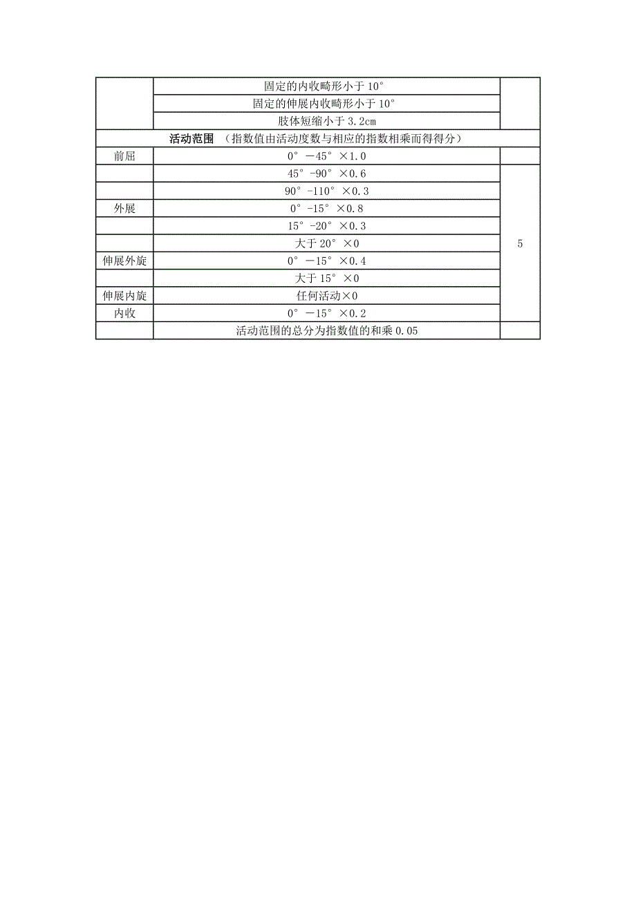 Harris评分表(髋关节评分表)_第2页