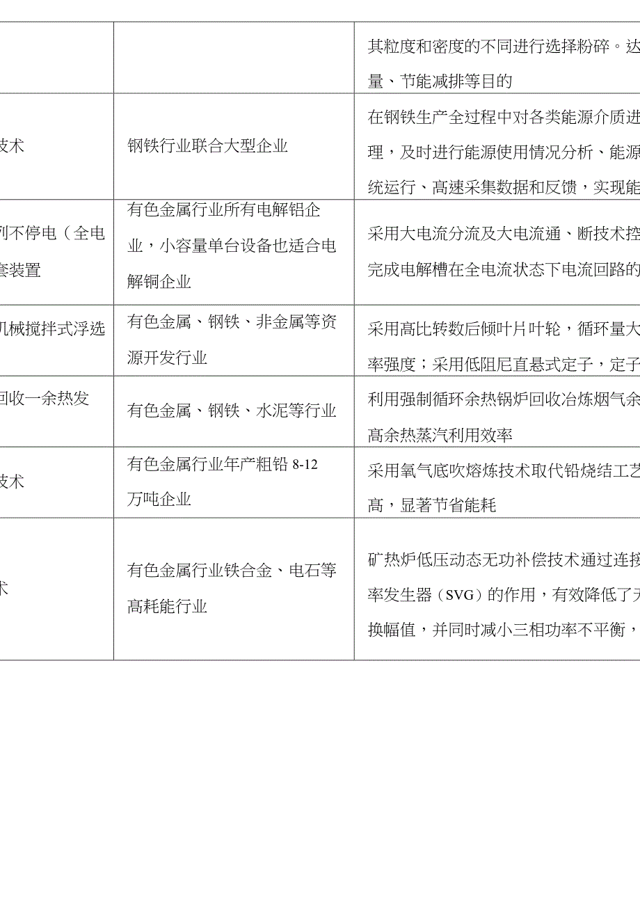 《国家重点节能技术推广目录》第1-7批技术清单.完整版docx_第3页