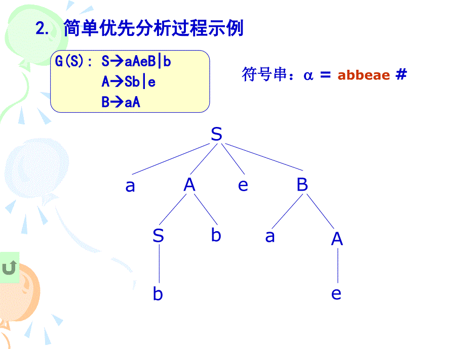 编译原理：第五章 语法分析5_第2页