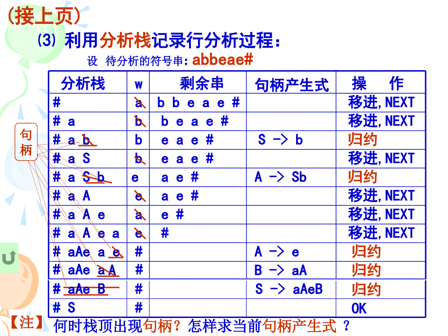 编译原理：第五章 语法分析5_第3页