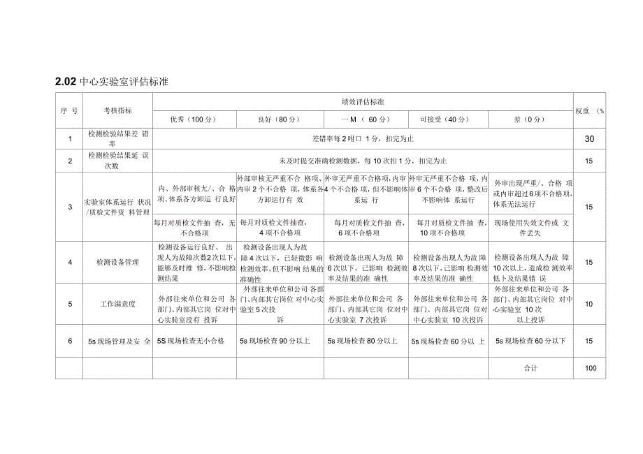 粮食工业有限公司质量管理部绩效管理操作手册_第5页