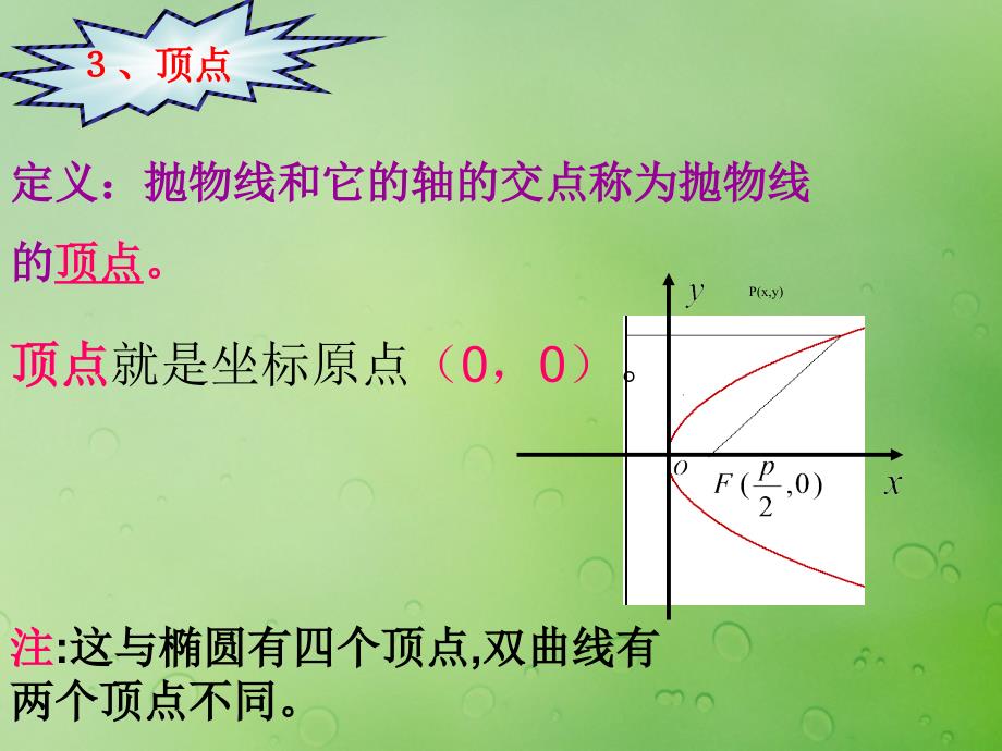 2018年高中数学 第二章 圆锥曲线与方程 2.4.2 抛物线的几何性质课件12 新人教B版选修2-1_第4页