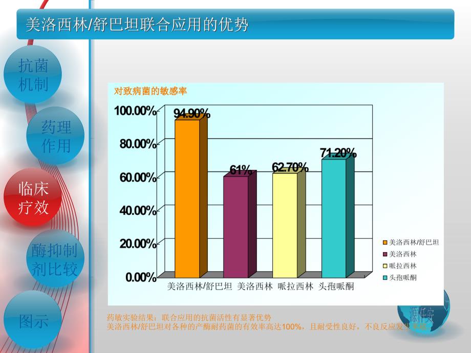 注射用美洛西林钠舒巴坦钠.ppt_第4页