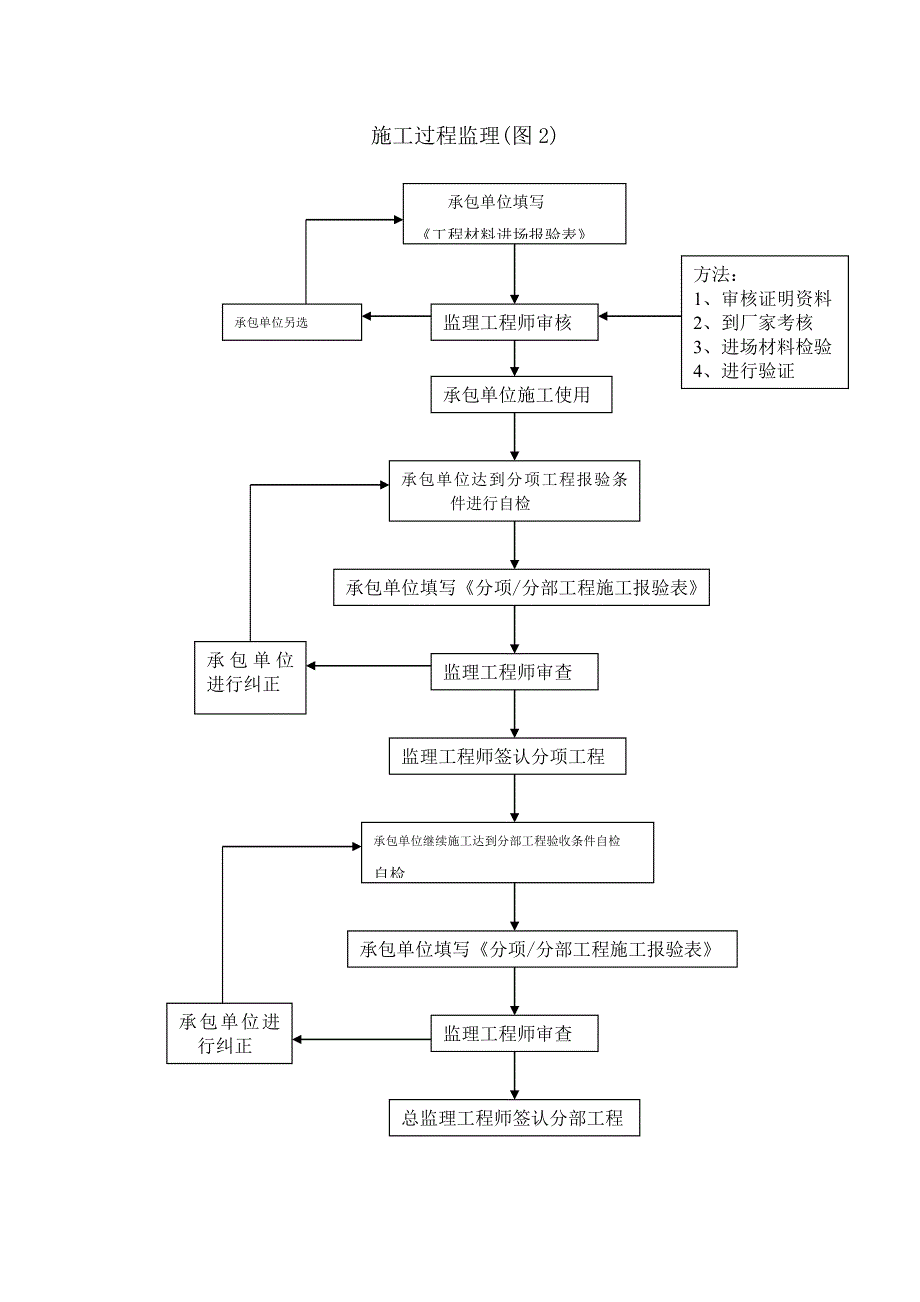 体育场塑胶跑道工程监理细则_第4页