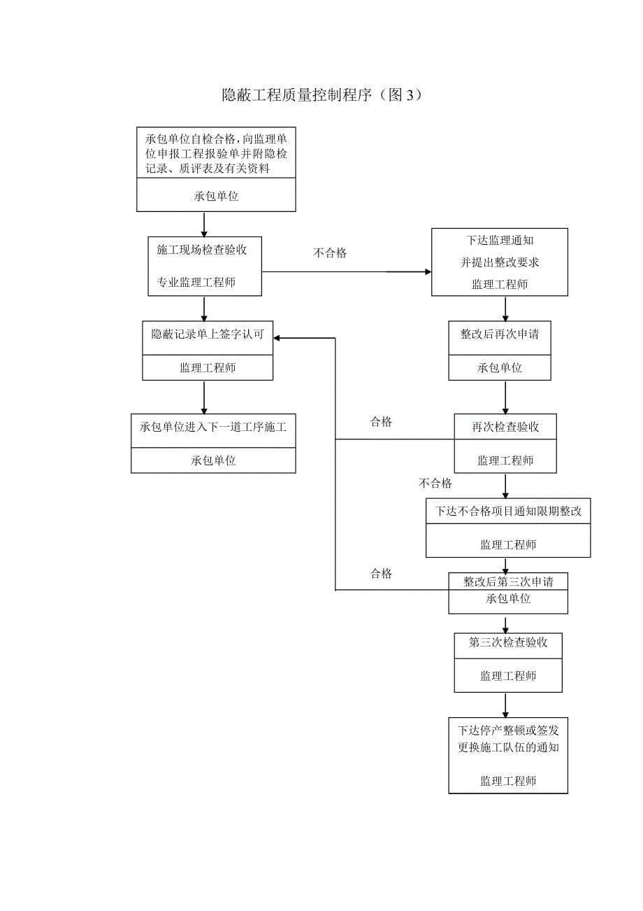 体育场塑胶跑道工程监理细则_第5页