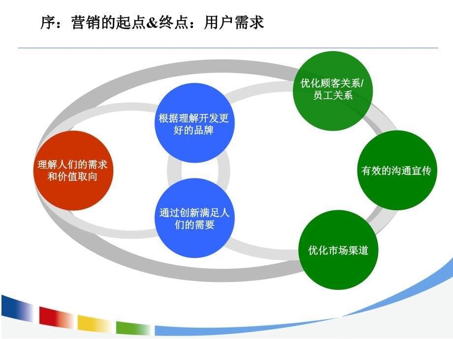 腾讯网市场数据分析附统计学知识_第5页