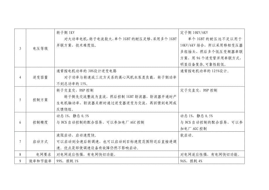 高压电机转子变频与高压变频的技术性能对比_第5页