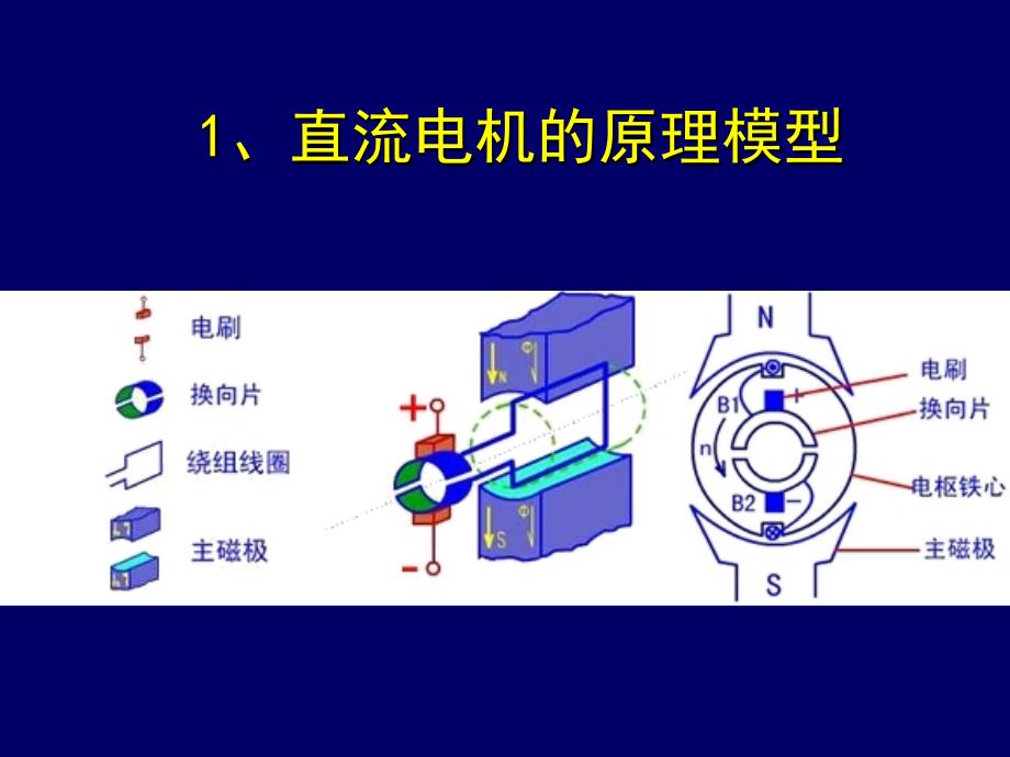 第一章--直流电机概述课件_第3页