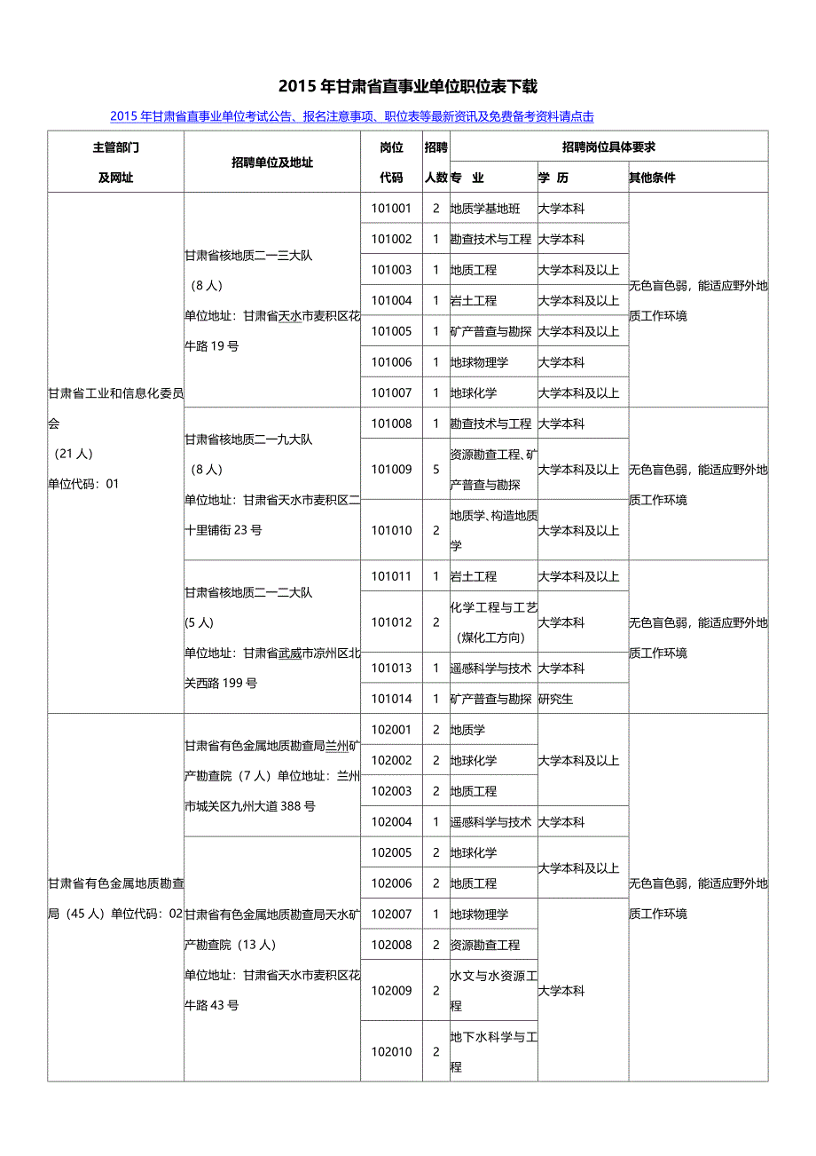 2015年甘肃省直事业单位职位表下载.doc_第1页