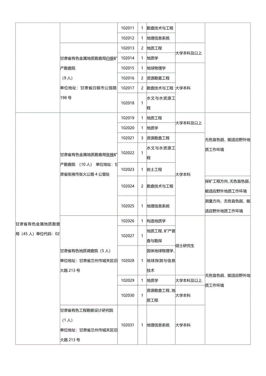 2015年甘肃省直事业单位职位表下载.doc_第2页