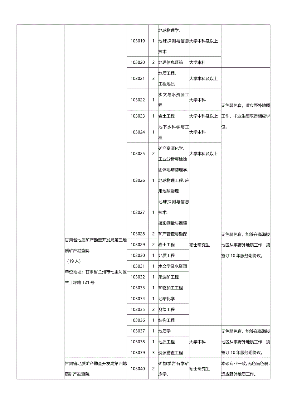 2015年甘肃省直事业单位职位表下载.doc_第4页