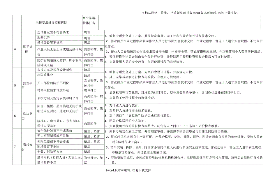 施工现场重大危险源辨识及控制_第2页