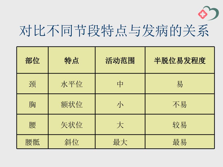 脊柱后关节错位急性腰扭伤髂腰韧带_第4页