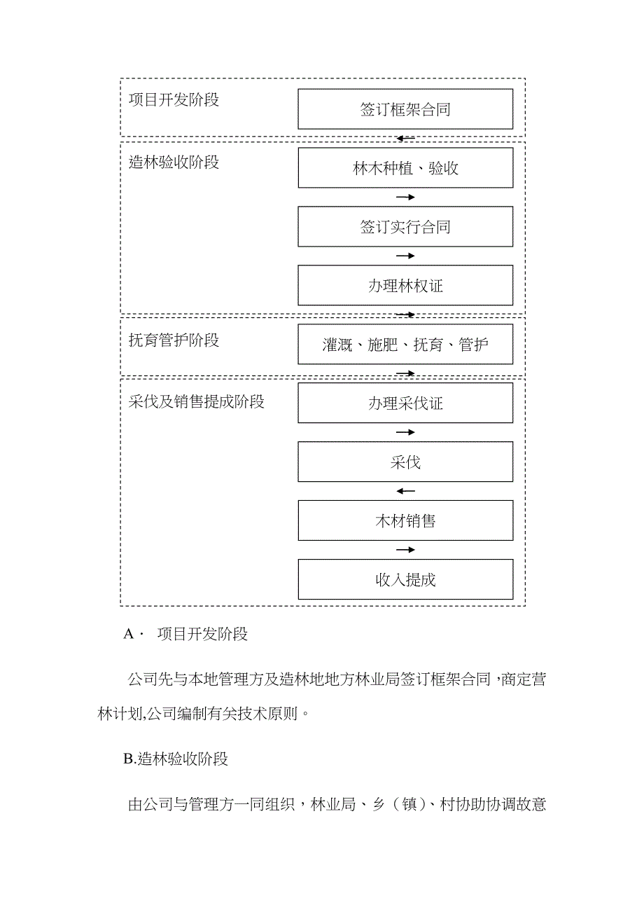 林地经营模式_第2页