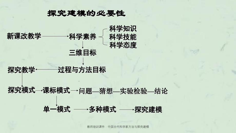 教师培训中国古代科学家方法与探究建模_第4页