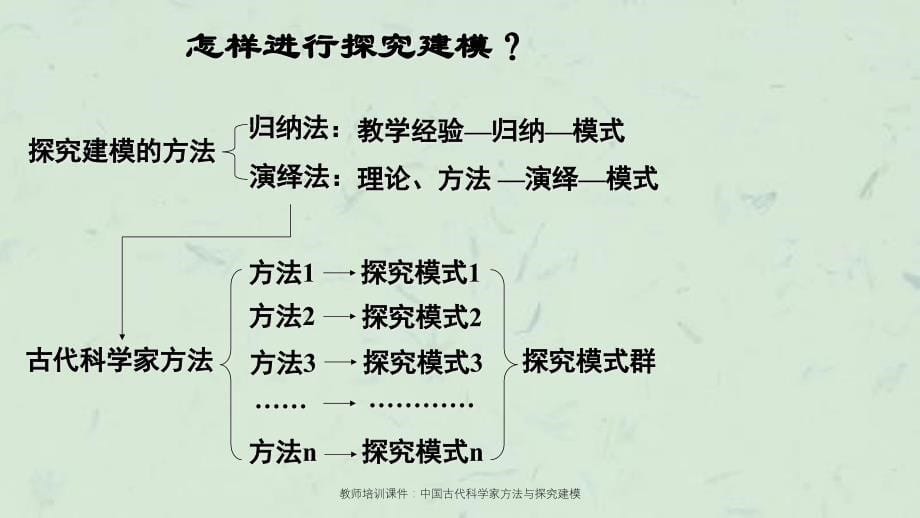 教师培训中国古代科学家方法与探究建模_第5页