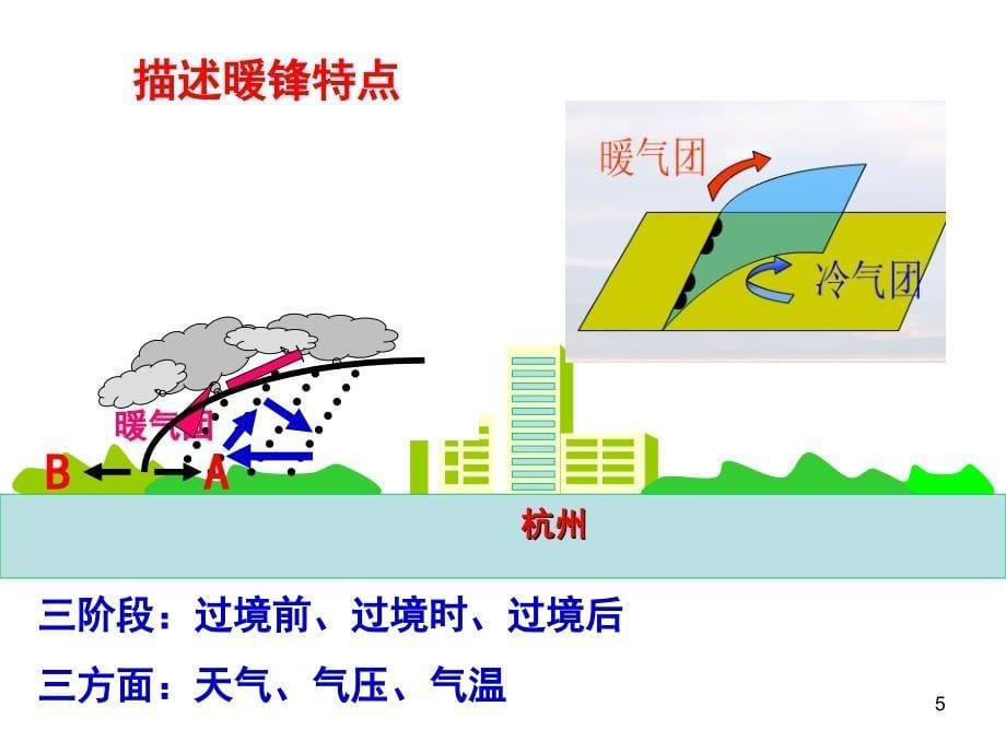 常见的天气系统锋面和气旋_第5页