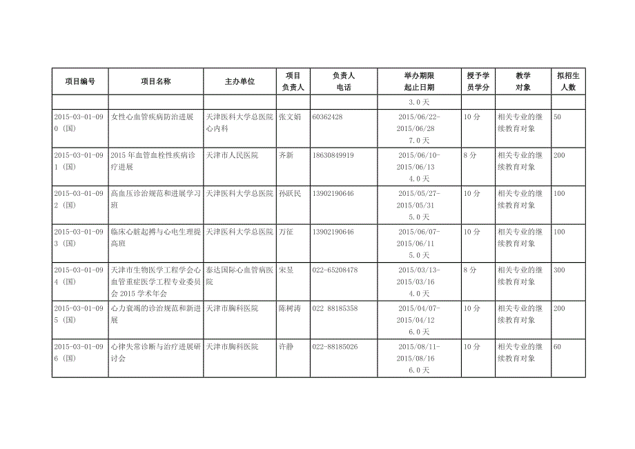 2015年天津国家级继续医学教育项目表第一批_第2页