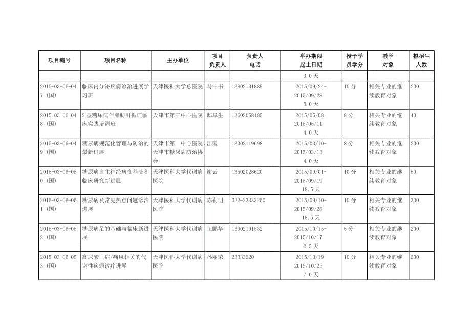 2015年天津国家级继续医学教育项目表第一批_第5页