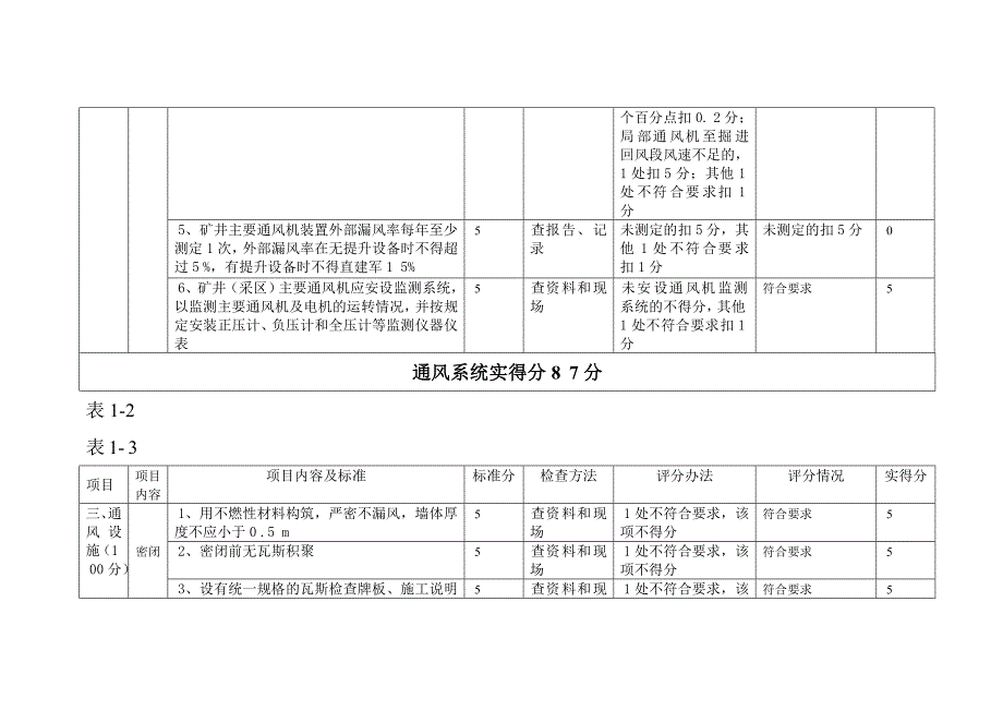 关岭自治县顶云新发煤矿第三季度安全质量标准自查评分_第3页