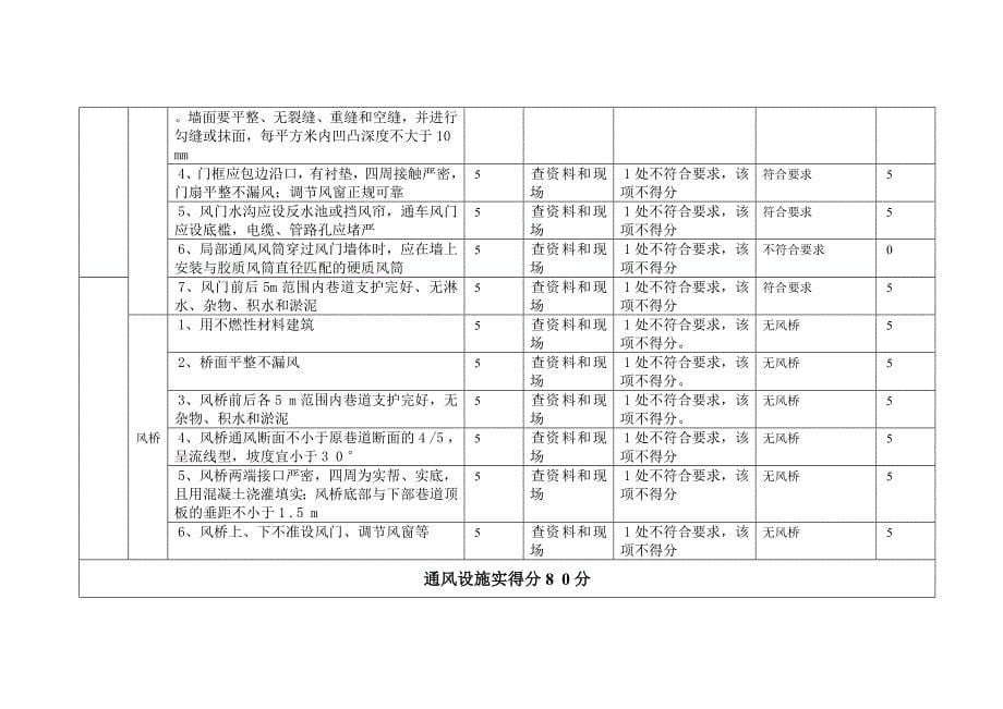 关岭自治县顶云新发煤矿第三季度安全质量标准自查评分_第5页