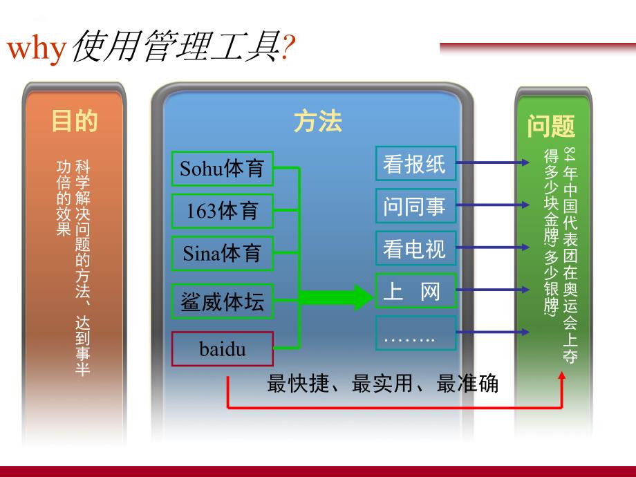 管理工具培训课件（完善版）_第2页