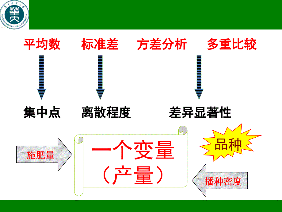 生物统计学第七章直线相关与回归分析_第2页