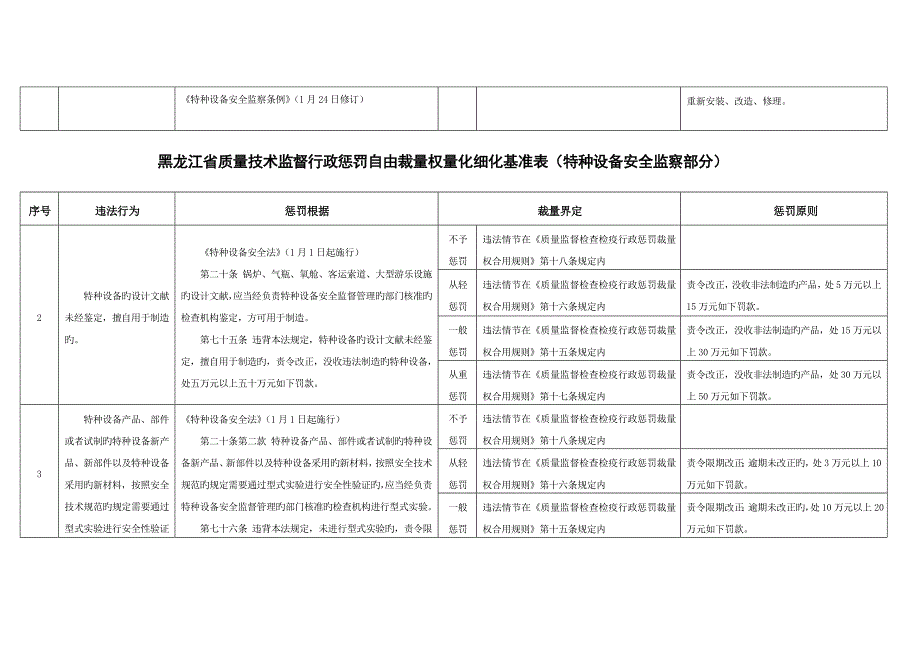 处罚自由裁量权量化细化基准表特种设备安全监察部_第2页