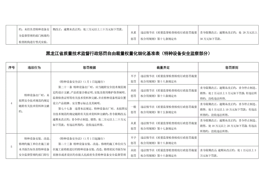 处罚自由裁量权量化细化基准表特种设备安全监察部_第3页