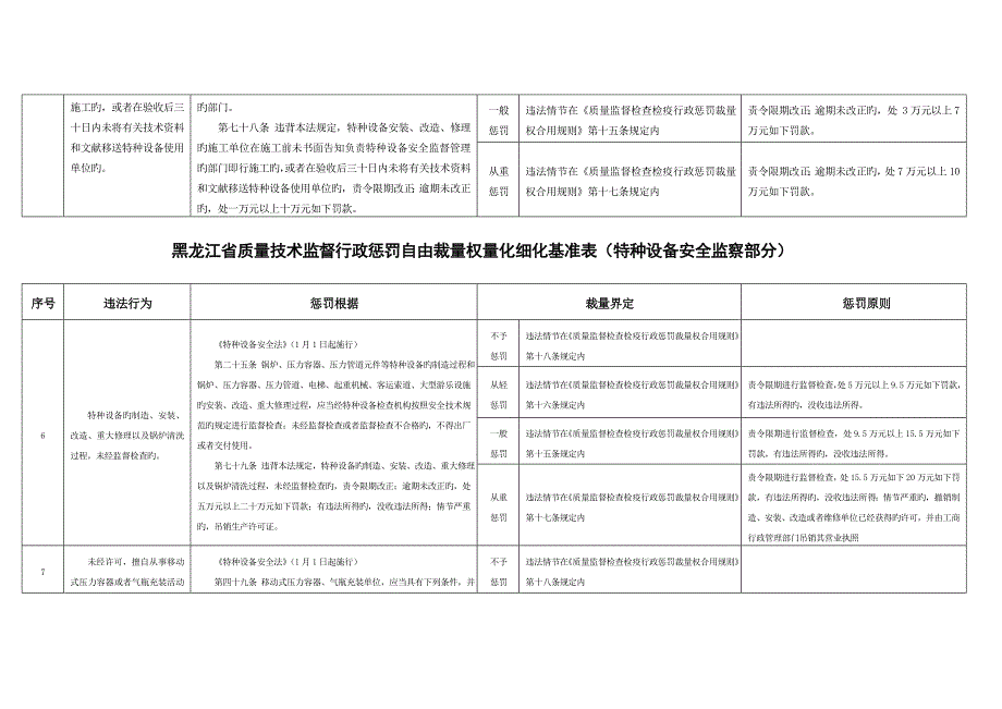 处罚自由裁量权量化细化基准表特种设备安全监察部_第4页