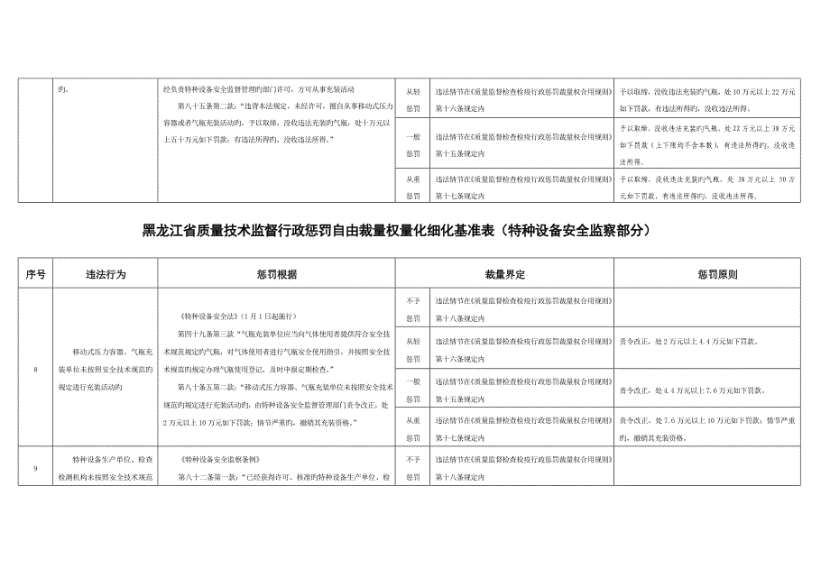 处罚自由裁量权量化细化基准表特种设备安全监察部_第5页