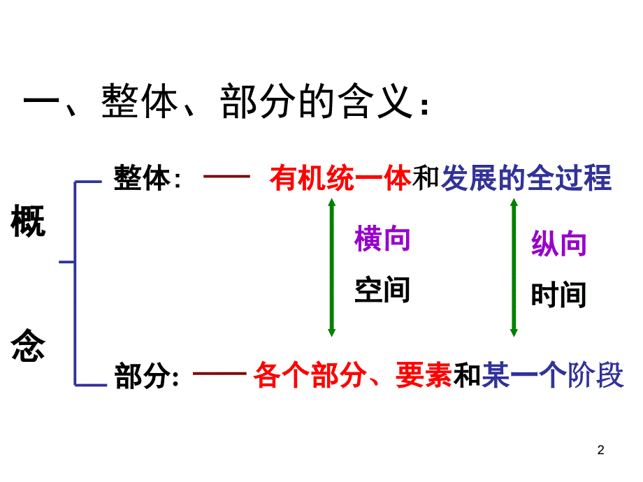 高中政治 哲学常识 用联系的观点看问题、_第2页