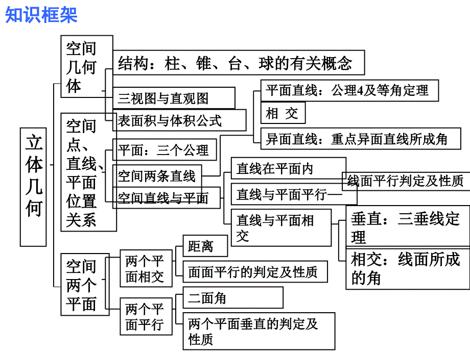 空间几何体结构及三视图、直观.ppt_第2页