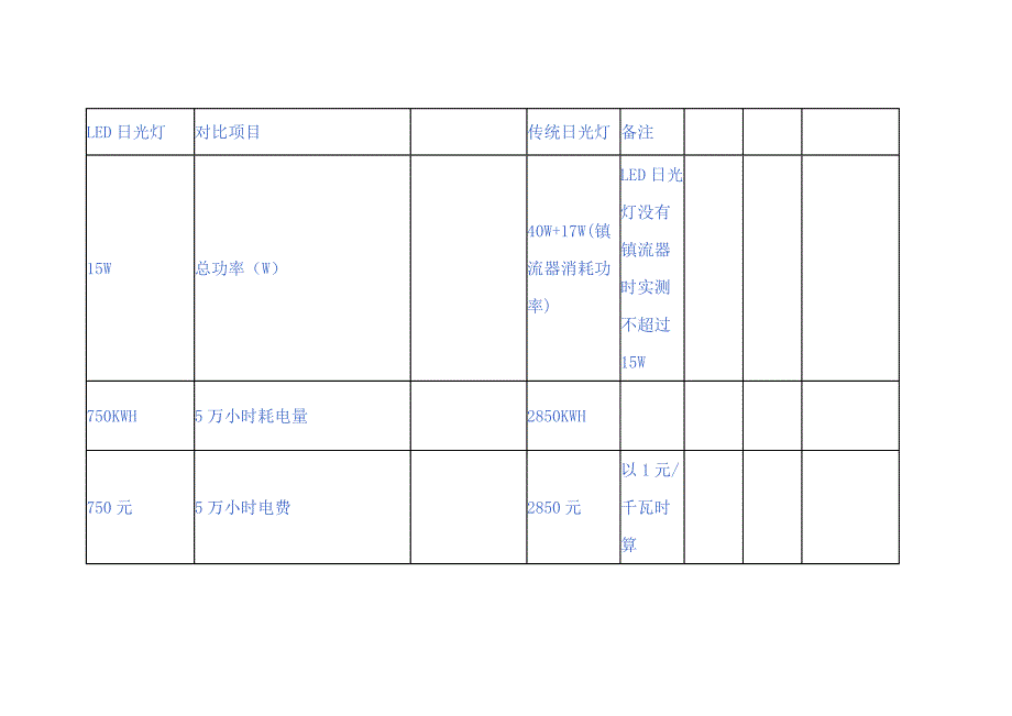 LED日光灯与其他灯的比较.doc_第3页