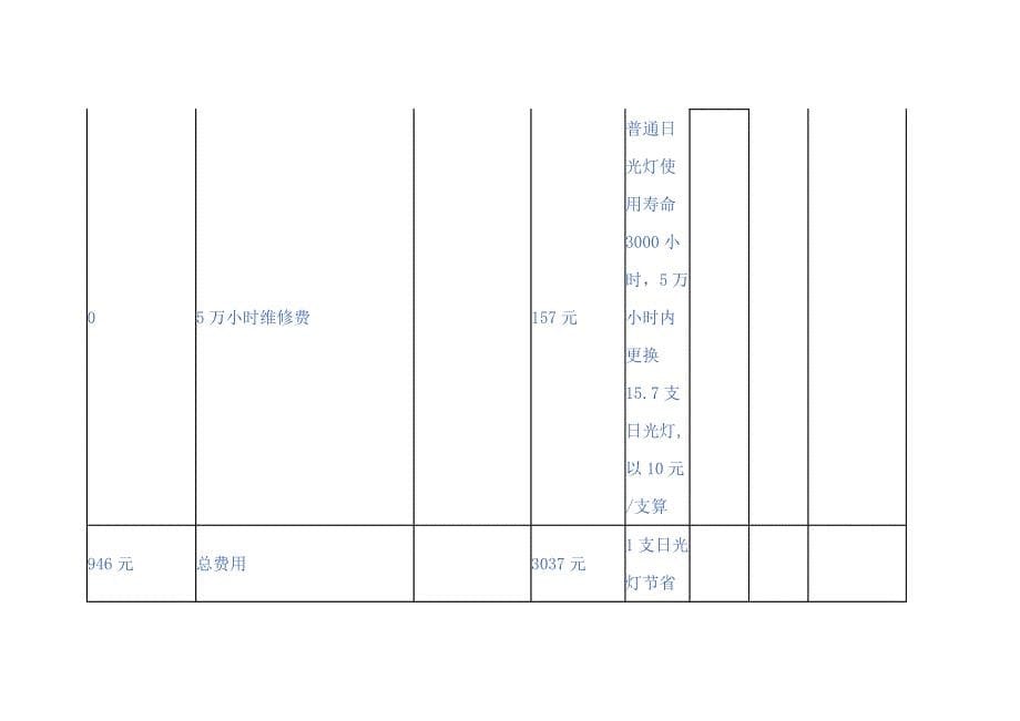 LED日光灯与其他灯的比较.doc_第5页