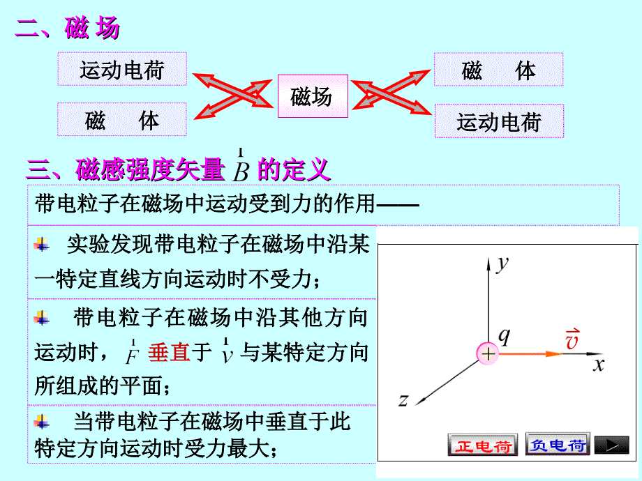 大学物理第十六讲毕萨定律ppt课件_第3页