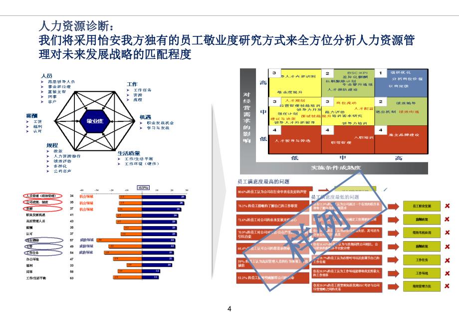 人力资源战略关键议题_第4页